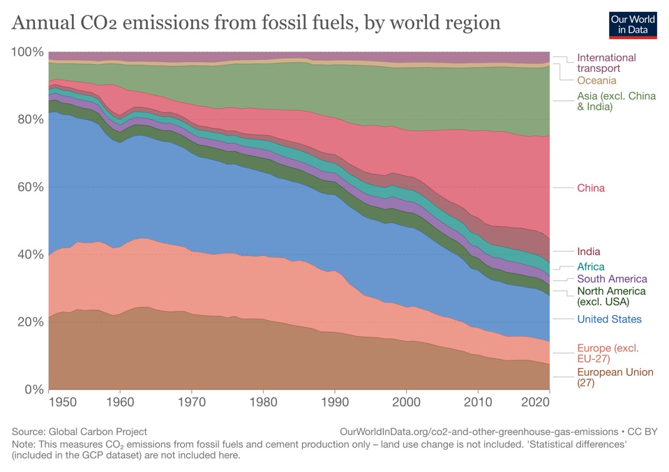 Our World In Data - CO2 Emissions