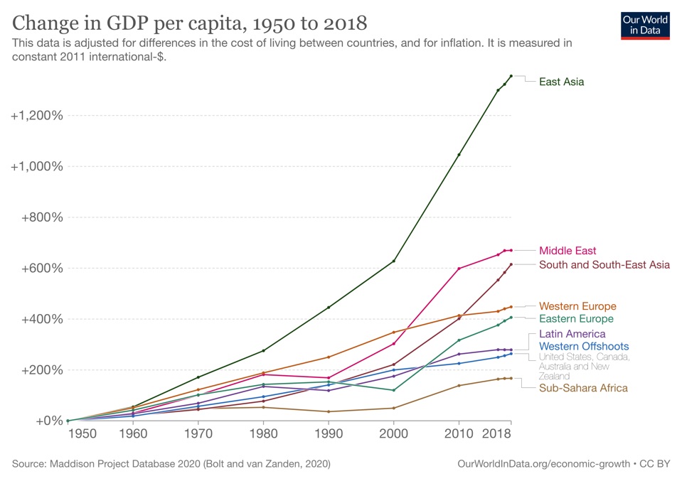 Our World In Data - Change in GDP per Capita